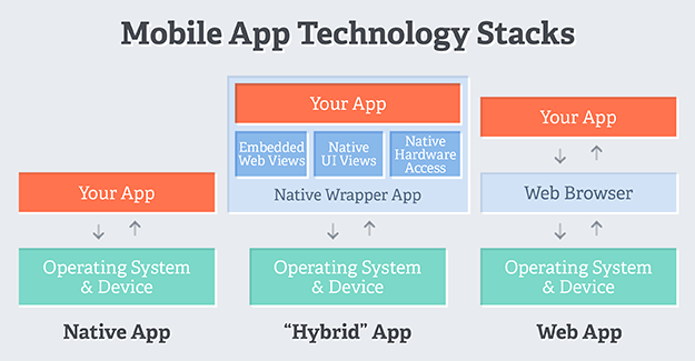 mobile app technology stacks